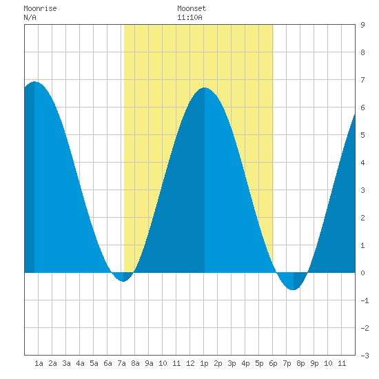 Dover Creek tide chart for Wednesday, February 3, 2021