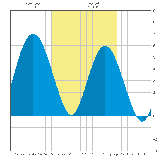 Dover Creek tide chart for Saturday, February 6, 2021
