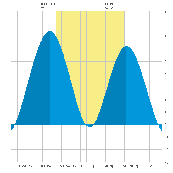 Dover Creek tide chart for Monday, February 8, 2021