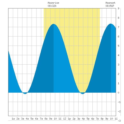 Dover Creek tide chart for Sunday, March 14, 2021
