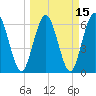 Dover Creek tide chart for Monday, March 15, 2021