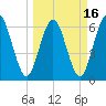 Dover Creek tide chart for Tuesday, March 16, 2021