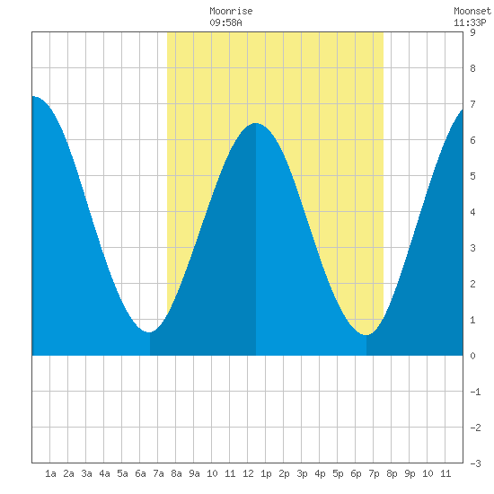 Dover Creek tide chart for Wednesday, March 17, 2021