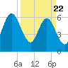 Dover Creek tide chart for Monday, March 22, 2021