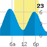 Dover Creek tide chart for Tuesday, March 23, 2021