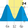 Dover Creek tide chart for Wednesday, March 24, 2021