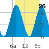 Dover Creek tide chart for Friday, March 26, 2021