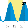 Dover Creek tide chart for Saturday, March 27, 2021