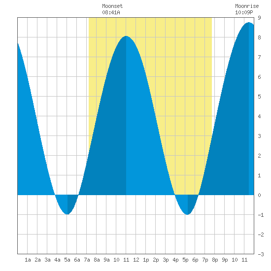 Dover Creek tide chart for Tuesday, March 30, 2021