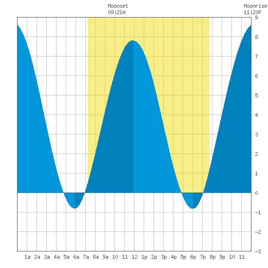 Dover Creek tide chart for Wednesday, March 31, 2021