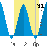 Dover Creek tide chart for Wednesday, March 31, 2021
