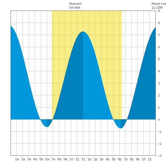 Dover Creek tide chart for Wednesday, March 3, 2021