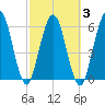 Dover Creek tide chart for Wednesday, March 3, 2021