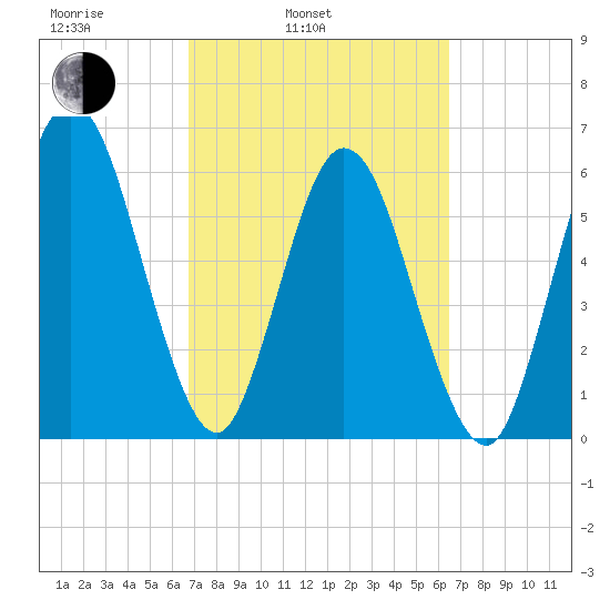 Dover Creek tide chart for Friday, March 5, 2021