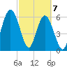 Dover Creek tide chart for Sunday, March 7, 2021