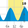 Dover Creek tide chart for Saturday, April 10, 2021