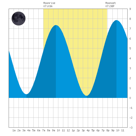 Dover Creek tide chart for Sunday, April 11, 2021