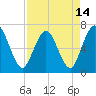 Dover Creek tide chart for Wednesday, April 14, 2021