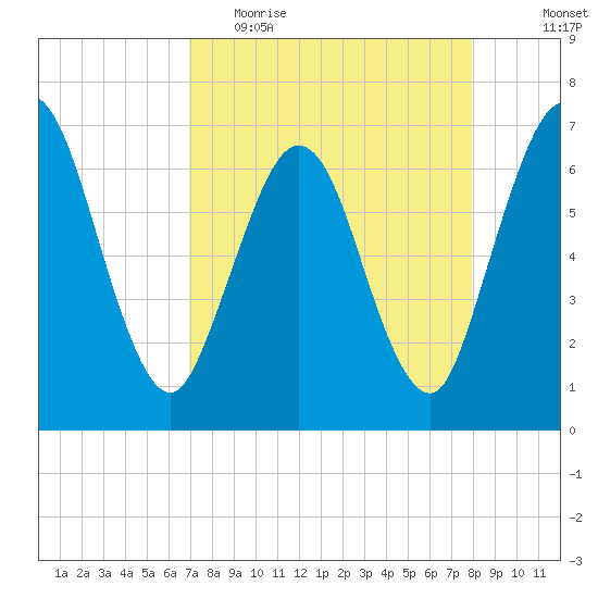 Dover Creek tide chart for Thursday, April 15, 2021