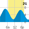 Dover Creek tide chart for Wednesday, April 21, 2021