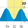 Dover Creek tide chart for Thursday, April 22, 2021