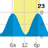 Dover Creek tide chart for Friday, April 23, 2021