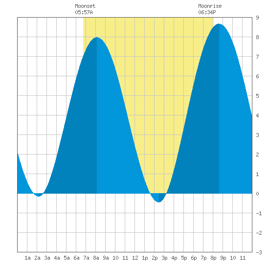 Dover Creek tide chart for Sunday, April 25, 2021