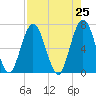 Dover Creek tide chart for Sunday, April 25, 2021
