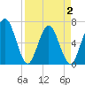 Dover Creek tide chart for Friday, April 2, 2021