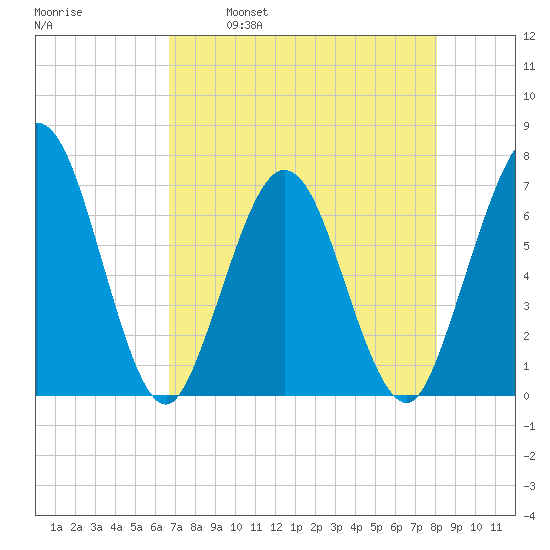 Dover Creek tide chart for Friday, April 30, 2021
