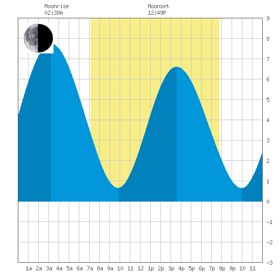 Dover Creek tide chart for Sunday, April 4, 2021