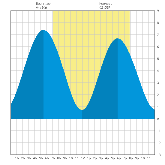 Dover Creek tide chart for Tuesday, April 6, 2021