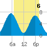 Dover Creek tide chart for Tuesday, April 6, 2021
