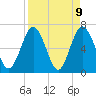 Dover Creek tide chart for Friday, April 9, 2021