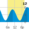 Dover Creek tide chart for Wednesday, May 12, 2021
