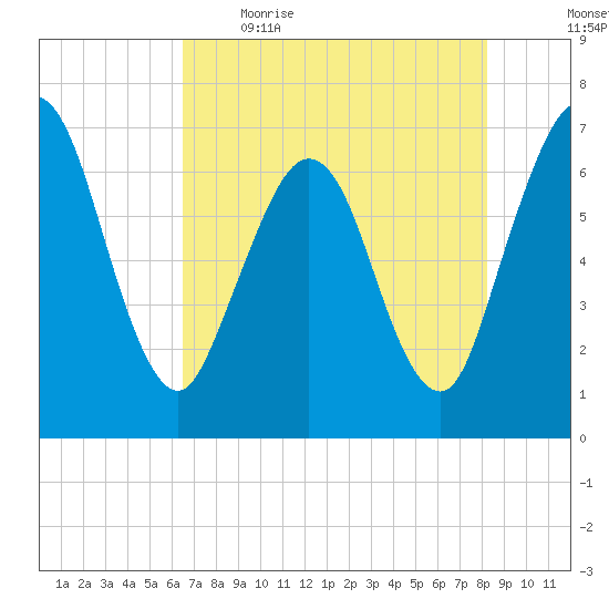 Dover Creek tide chart for Saturday, May 15, 2021