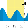 Dover Creek tide chart for Tuesday, May 18, 2021