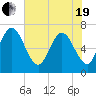 Dover Creek tide chart for Wednesday, May 19, 2021