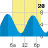 Dover Creek tide chart for Thursday, May 20, 2021