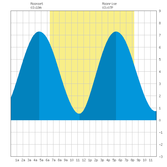 Dover Creek tide chart for Friday, May 21, 2021