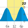 Dover Creek tide chart for Saturday, May 22, 2021