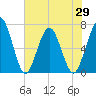 Dover Creek tide chart for Saturday, May 29, 2021