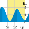 Dover Creek tide chart for Monday, May 31, 2021