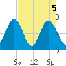 Dover Creek tide chart for Wednesday, May 5, 2021