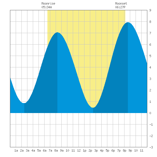 Dover Creek tide chart for Sunday, May 9, 2021