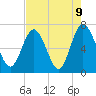 Dover Creek tide chart for Sunday, May 9, 2021