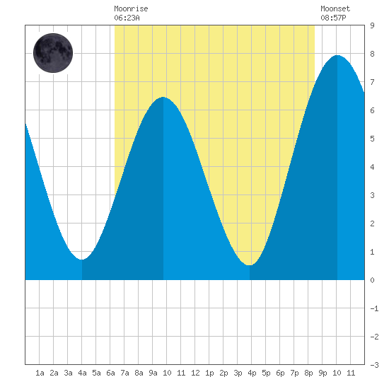 Dover Creek tide chart for Thursday, June 10, 2021