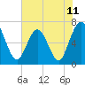 Dover Creek tide chart for Friday, June 11, 2021