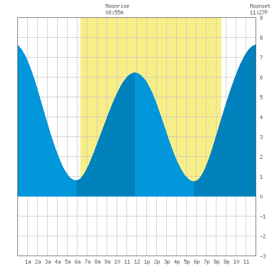 Dover Creek tide chart for Sunday, June 13, 2021