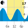 Dover Creek tide chart for Thursday, June 17, 2021